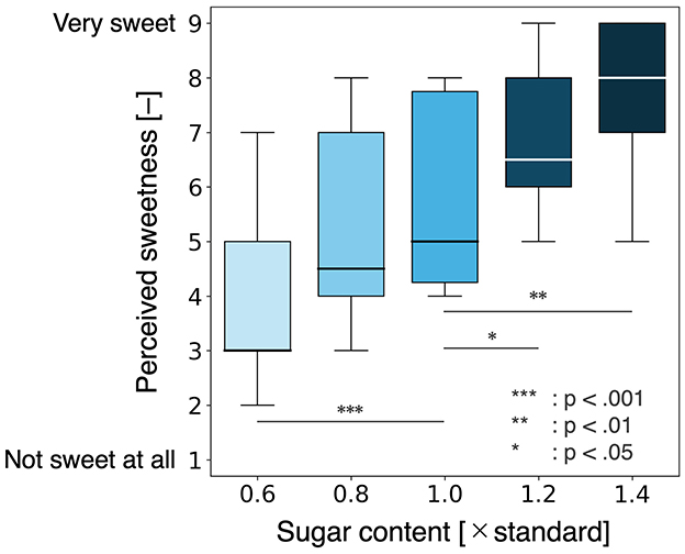 Box plot showing perceived sweetness ratings across five levels of standardized sugar content, with the reference level set to 1.0. The x-axis represents sugar content levels (0.6, 0.8, 1.0, 1.2, 1.4), and the y-axis represents perceived sweetness on a 9-point scale, from 1 (Not sweet at all) to 9 (Very sweet). As sugar content increases, perceived sweetness also increases. Significant differences are observed: between 0.6 and 1.0 (***p <.001), 1.0 and 1.2 (*p <.05), and 1.0 and 1.4 (**p <.01).