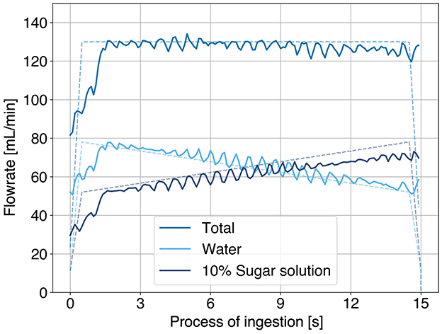 Line graph depicting flow rates in milliliters per minute during a 15-second ingestion process. Three lines represent the total flow rate, water, and 10% sucrose solution. The water flow rate decreases from 78 ml/min to 52 ml/min, while the sucrose solution flow rate increases from approximately 50ml/min to 70 ml/min. The total flow rate remains constant at 122ml/min throughout the ingestion period.