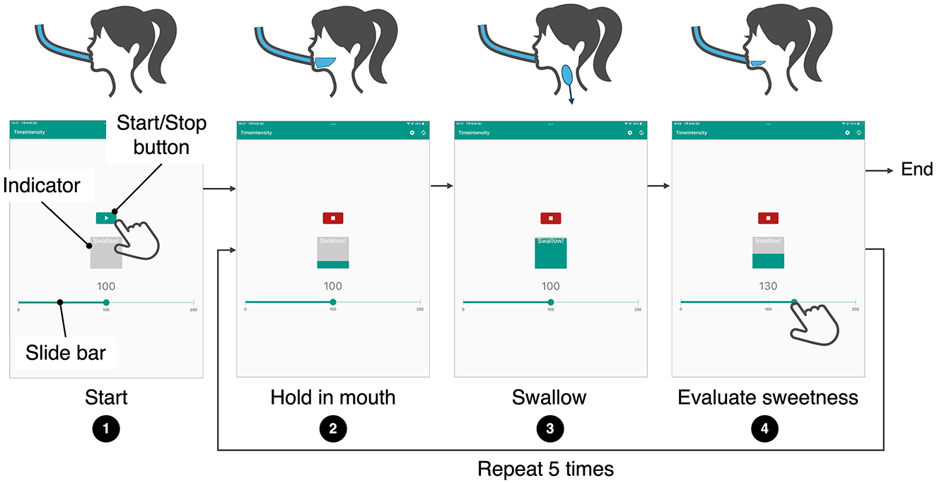 Diagram illustrating a four-step process for evaluating sweetness perception. Step 1: Press the Start/Stop button to begin. Step 2: Before the indicator bar fills, hold the sucrose solution in the mouth as it flows through a straw. Step 3: Swallow the solution when the indicator reaches the top. Step 4: Move the slide bar to rate perceived sweetness. This process is repeated five times. Illustrations include a person performing each step.