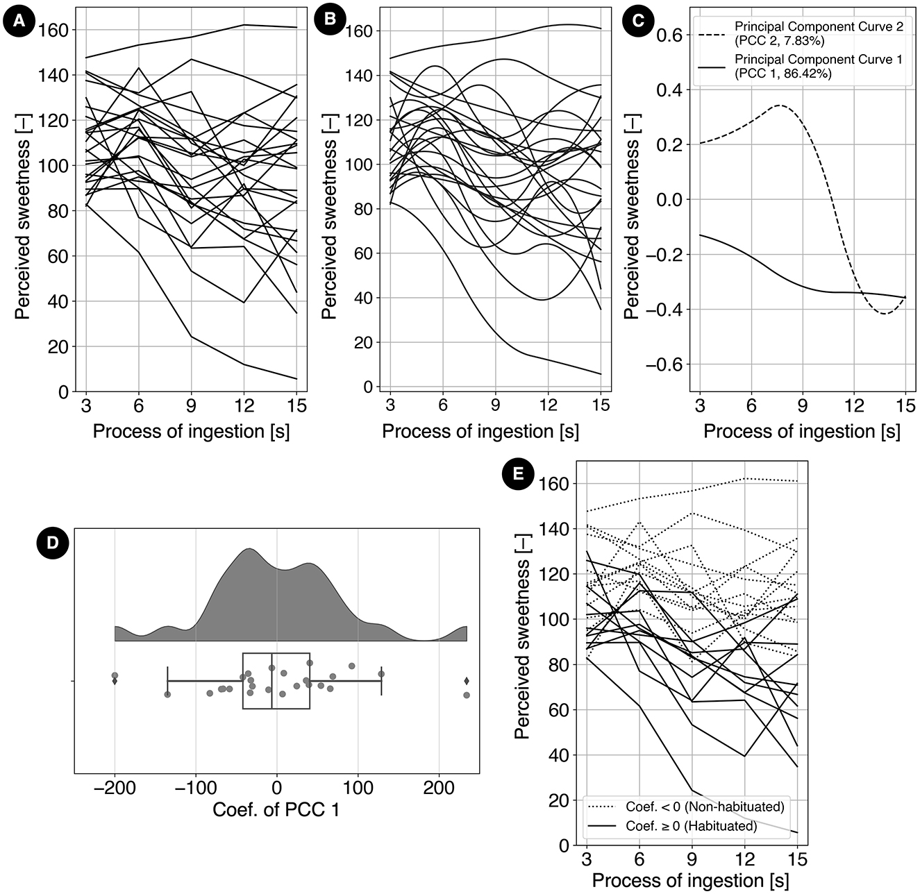 Figure composed of five subgraphs. Graph A shows the time-series of perceived sweetness across five ingestion events for 25 participants. Graph B presents smoothed curves of the data in A. Graph C illustrates two principal component functions derived from the smoothed curves. Graph D shows the distribution of coefficients for the first principal component, with a bimodal shape centered around zero. Graph E displays the same sweetness time-series as A, but grouped by the sign of each participant's coefficient on the first principal component.