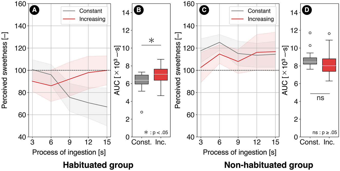 Line graphs and box plots comparing perceived sweetness over time between habituated and non-habituated groups under constant and increasing sweetness conditions. Graphs A and B represent the habituated group: sweetness perception decreases over time under the constant condition but increases under the increasing condition, resulting in a higher Area Under the Curve (AUC). Graphs C and D represent the non-habituated group: sweetness perception remains around 110 in both conditions, with no notable change in AUC. The box plots indicate a significant AUC difference in the habituated group (p <.05), but no significant difference in the non-habituated group.