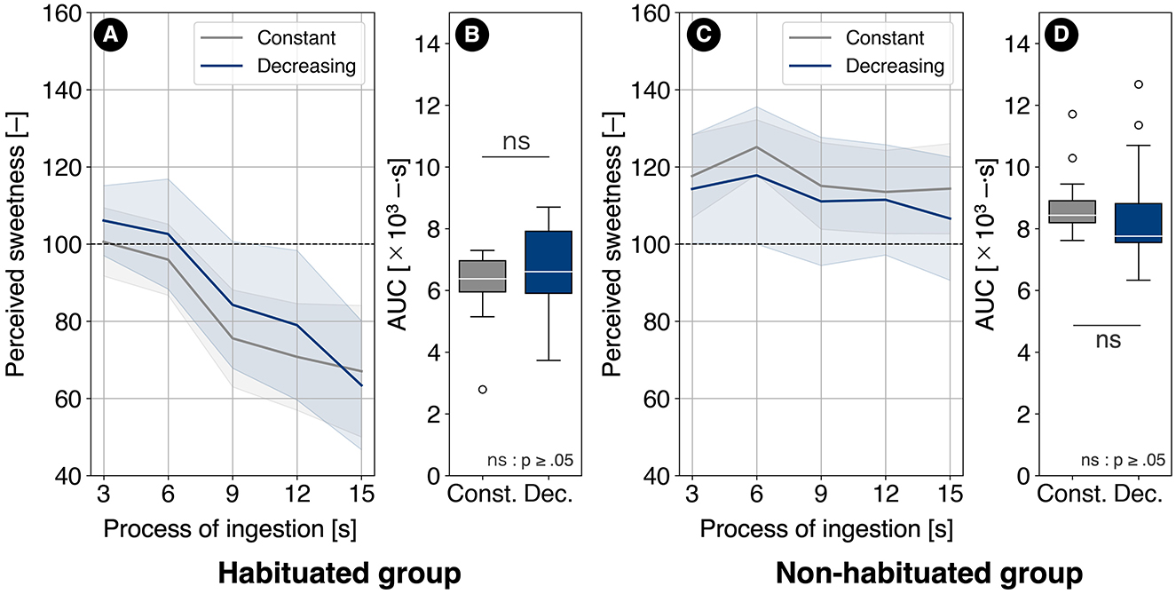Four-panel figure comparing perceived sweetness over time and AUC values between habituated and non-habituated groups under constant and decreasing sweetness conditions. Panels A and B show results for the habituated group: Panel A presents line graphs indicating a decreasing trend in perceived sweetness over 15 seconds for both conditions, while Panel B shows box plots of AUC with no significant differences. Panels C and D show the non-habituated group: Panel C displays relatively stable sweetness perception around 100–120, and Panel D shows AUC box plots also labeled as not significant.