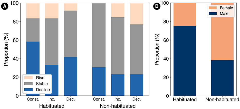 Chart A shows the proportion of rise, stable, and decline categories for habituated and non-habituated subjects; rise in peach, stable in gray, decline in blue. Chart B compares proportions of female (peach) and male (blue) for habituated versus non-habituated subjects.