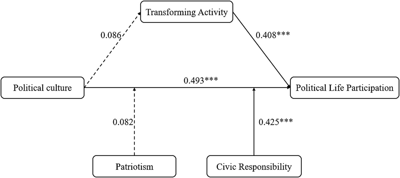 Diagram showing relationships among