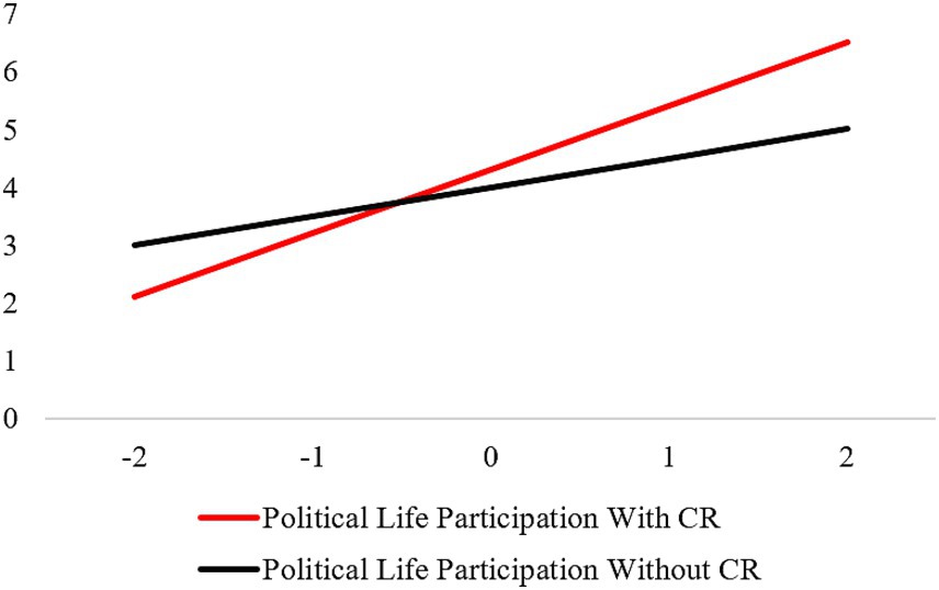 Line graph showing political life participation with and without CR. The x-axis ranges from negative two to positive two, and the y-axis ranges from zero to seven. The red line, representing participation with CR, increases more steeply compared to the black line, representing participation without CR.
