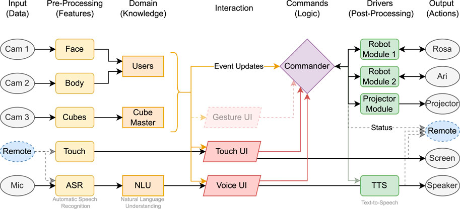 Flowchart depicting a system with multiple components. Inputs include cameras, remote, and microphone. Pre-processing features involve face, body, cubes, touch, and automatic speech recognition. Domain knowledge includes users and cube master. Interaction is through gesture, touch, and voice UIs. Commands are managed by a commander. Drivers for post-processing involve robot modules and text-to-speech. Outputs include Rosa, Ari, projector, remote, screen, and speaker. Arrows indicate data flow and interactions among components.