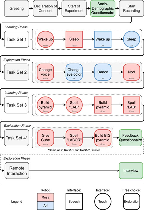 Flowchart depicting an experiment process divided into phases and tasks. It starts with greeting, declaration of consent, experiment initiation, socio-demographic questionnaire, and recording. Task Set 1 involves waking and sleeping actions with robots Rosa and Ari. Task Set 2 involves voice and eye color changes, dance, and nod actions. Task Set 3 involves building and spelling. Task Set 4*, similar to prior studies, includes giving a cube, spelling, building a pyramid, followed by a feedback questionnaire. The exploration phase involves remote interaction and an interview. Legend indicates robot roles and interfaces.