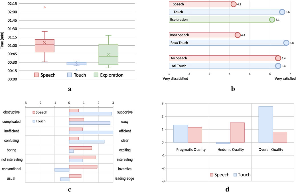 a. Box plot comparing time in minutes for Speech, Touch, and Exploration methods. Speech has the widest range, while Touch is the shortest. Exploration falls in between. b. Satisfaction levels for Speech, Touch, and Exploration methods. Touch and Exploration have higher satisfaction scores than Speech. c. Bar chart evaluating Speech and Touch methods on various attributes like obtrusiveness and efficiency. Touch generally scores better on positive attributes. d. Bar chart comparing Pragmatic, Hedonic, and Overall Quality for Speech and Touch. Touch scores higher overall.