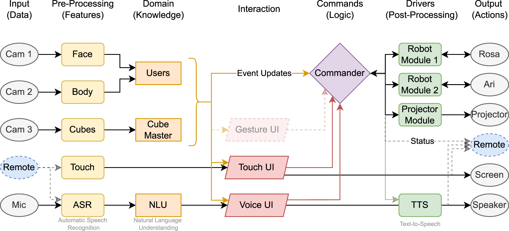 Flowchart depicting a system with multiple components. Inputs include cameras, remote, and microphone. Pre-processing features involve face, body, cubes, touch, and automatic speech recognition. Domain knowledge includes users and cube master. Interaction is through gesture, touch, and voice UIs. Commands are managed by a commander. Drivers for post-processing involve robot modules and text-to-speech. Outputs include Rosa, Ari, projector, remote, screen, and speaker. Arrows indicate data flow and interactions among components.