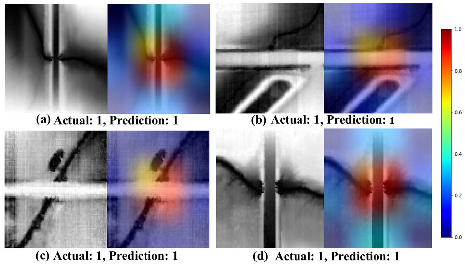 A grid of four grayscale HRDEM images (a–d), each paired with a corresponding heatmap overlay showing model attention. The heatmaps use a blue-to-red color scale, indicating low to high activation, with red highlighting key features used in classification. All four samples are correctly classified as “1” (positive) by the model, matching the actual labels. Key features like linear structures or dark spots are emphasized in red or yellow. A vertical color bar on the right maps activation values from 0.0 (blue) to 1.0 (red), aiding interpretation of model focus during prediction.