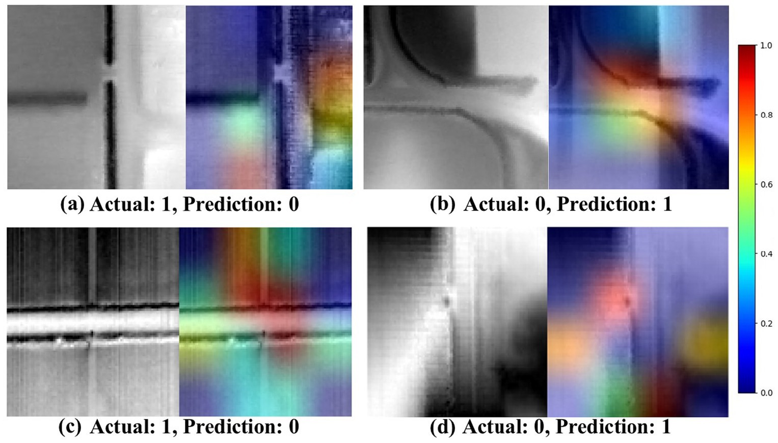 A grid of four grayscale HRDEM image pairs (a–d), each showing a misclassification by a neural network. Each pair consists of the original image and a heatmap overlay highlighting areas of model focus, using a blue-to-red scale indicating activation strength. Labels and predictions are mismatched: in (a) and (c), actual class is 1 but predicted as 0; in (b) and (d), actual is 0 but predicted as 1. The model appears to focus on features unrelated to true class distinctions, as indicated by diffuse or misplaced heatmap highlights. A vertical color scale bar on the right ranges from 0.0 to 1.0.