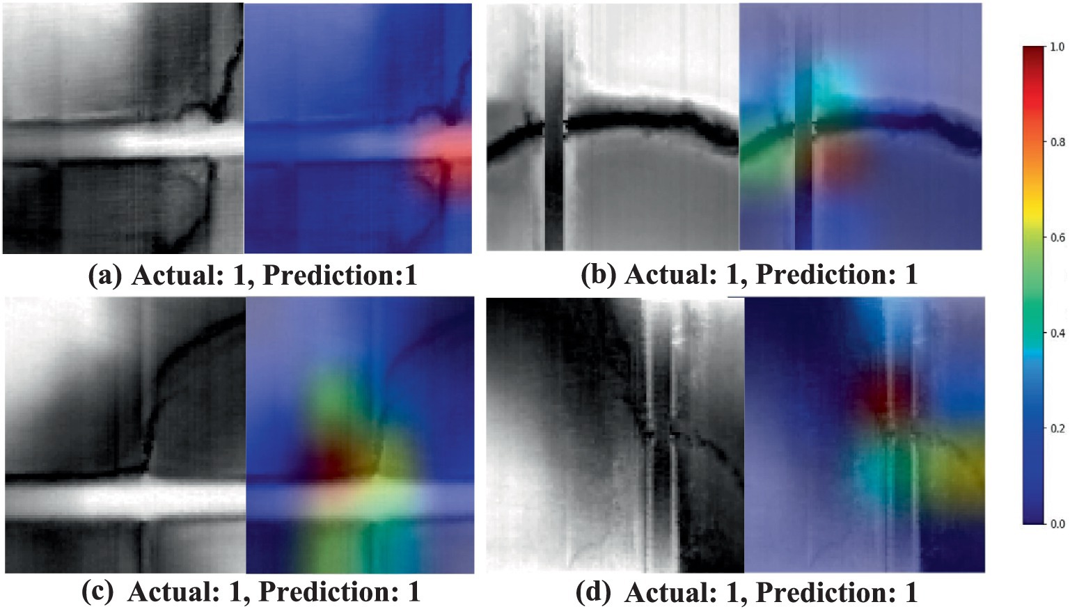 A 2×2 grid of grayscale HRDEM image pairs (a–d), each showing a correct prediction by a deep learning model. Each pair includes the original image and a heatmap overlay that highlights the model’s focus areas using a blue-to-red gradient, with red indicating high attention. All samples are labeled “Actual: 1, Prediction: 1,” reflecting true positive results. The model successfully identifies important features such as edges, intersections, and abrupt elevation changes. A vertical color bar on the right maps activation values from 0.0 (blue) to 1.0 (red), helping interpret the network’s learned focus during inference.