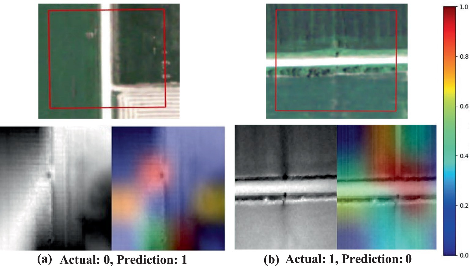 Two misclassified examples are shown in a 2×2 layout. The top row contains RGB satellite images with red boxes highlighting the regions of interest. The bottom row presents corresponding HRDEM grayscale images and attention heatmaps produced by a neural network. In example (a), the actual label is 0 but predicted as 1; in (b), the actual label is 1 but predicted as 0. Heatmaps indicate model focus using a blue-to-red color scale, with red showing the highest attention. Color bar on the right ranges from 0.0 to 1.0. Misclassifications suggest confusion in interpreting subtle terrain features.