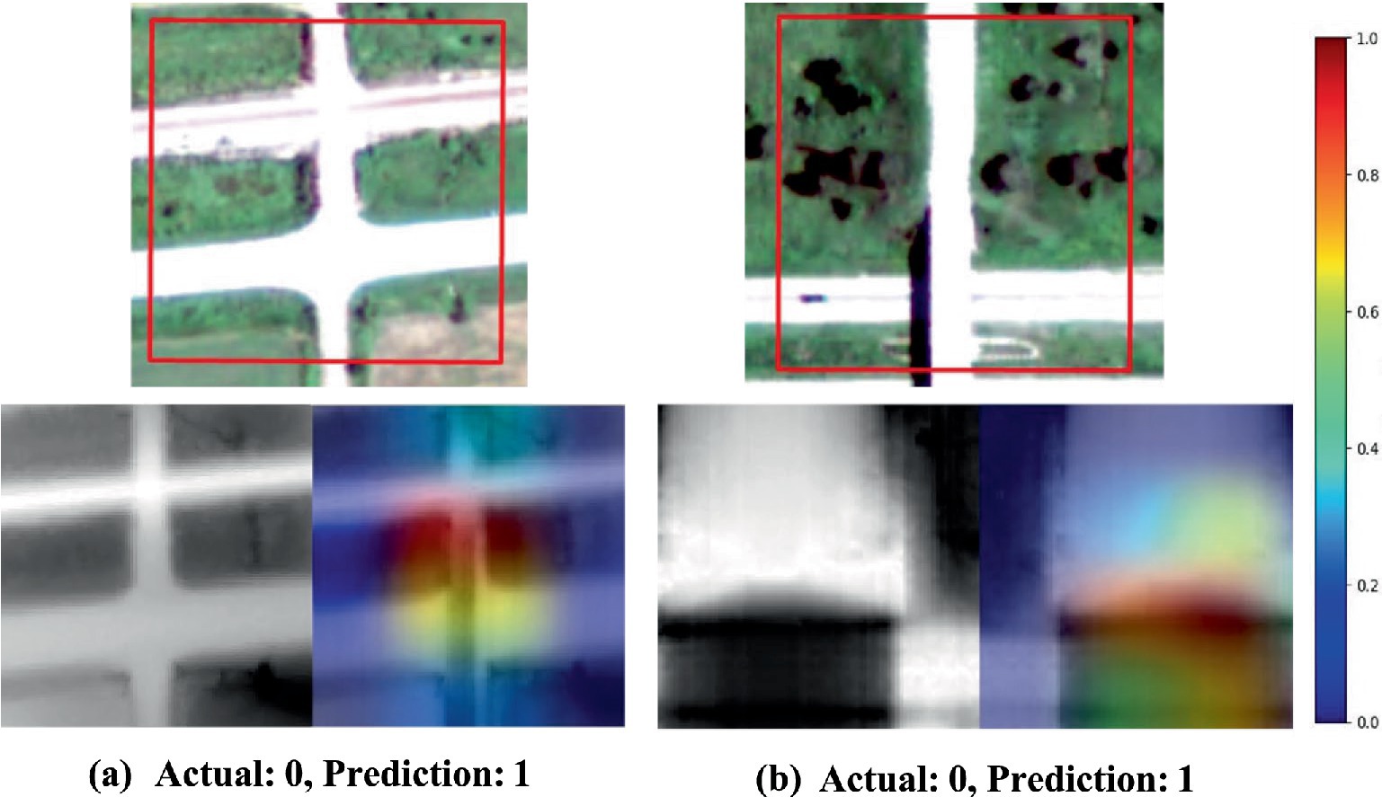 The image presents two misclassified examples in a 2×2 grid. The top row contains color satellite images with red boxes highlighting road intersections. The bottom row displays corresponding grayscale HRDEM images and attention heatmaps generated by a neural network model. In both cases, the actual label is 0, but the model predicted 1. Heatmaps use a blue-to-red scale indicating increasing attention, with the red regions suggesting where the model focused most. In example (a), attention is centered on the bright road crossing, while in (b), it highlights a curved edge. A vertical color bar on the right shows values from 0.0 to 1.0.