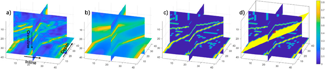 Four 3D plots labeled a) to d) show variations in data across inline, crossline, and depth directions. Each plot appears in shades of blue, green, and yellow. Plot a) has annotated axes, and plot d) shows a yellow plane passing through a red circle and features a color scale from 0 to 0.8.