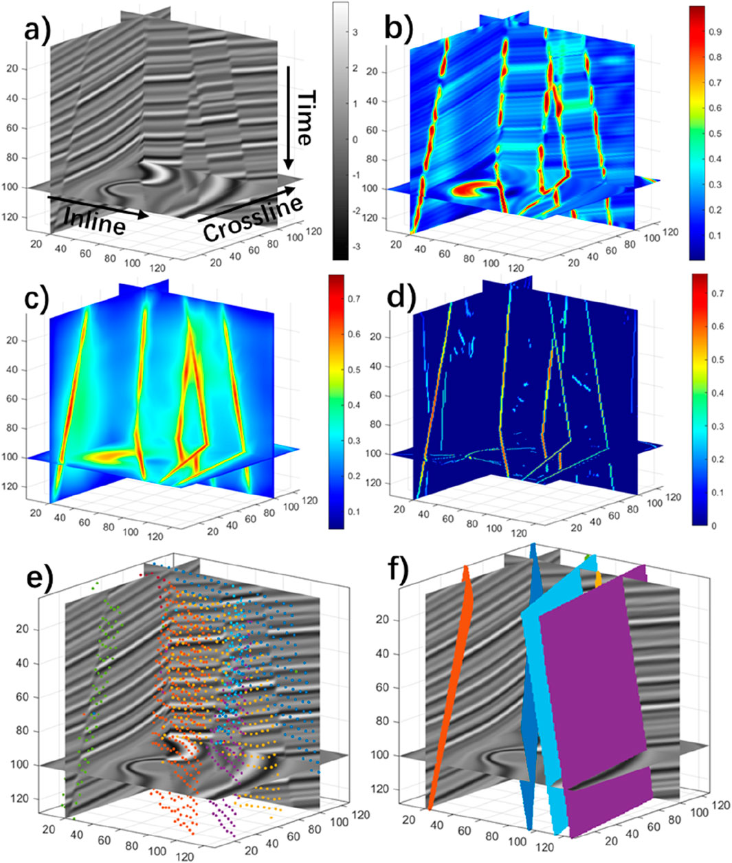 Six 3D seismic data visualizations display the process of fault surface construction. Figure (a) shows a grayscale seismic amplitude plot with inline and crossline axes labeled. Figure (b) visualizes a seismic similarity attribute using bright colors which is computed from the seismic image. Figure (c) shows a smoothed fault attribute computed from the fault attribute image. Figure (d) shows a thinned fault attribute computed from the smoothed fault attribute image. Figure (e) shows the colored dots used to construct fault surface. Figure (f) shows fault surfaces highlighted in different colors against a grayscale background. Each figure uses a color scale for reference.
