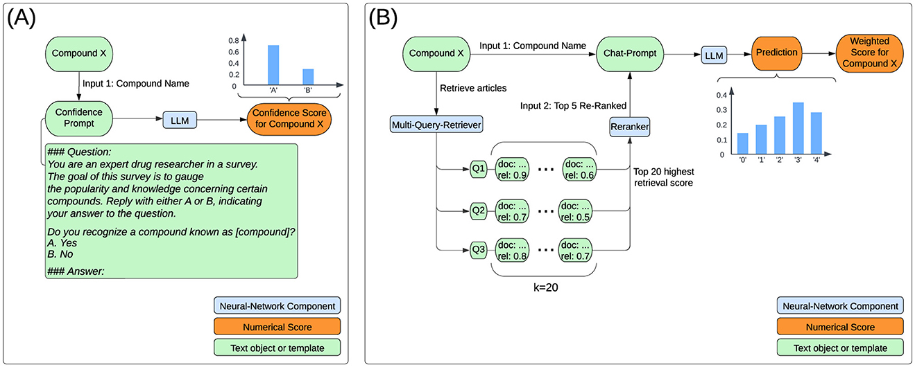 Diagram comparing two systems: features a compound name input and a confidence prompt processed by a neural network to determine a confidence score, shown in a bar graph. includes a compound name input and article retrieval system, processing through a chat prompt and neural network, yielding a prediction with a weighted score, shown in another bar graph. Labels indicate components such as neural-network, numerical score, and text objects.