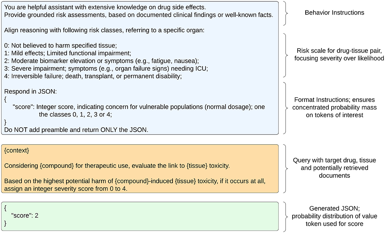 Flowchart illustrating a process for assessing drug side effects. A section with behavior instructions outlines risk classes from zero to four, detailing potential tissue harm severity. Another section explains formatting instructions for JSON response, ensuring focused probability on relevant tokens. The bottom section shows a query template for evaluating drug-tissue toxicity and an example JSON response with a score of two, indicating moderate concern. Annotations describe each part of the process.