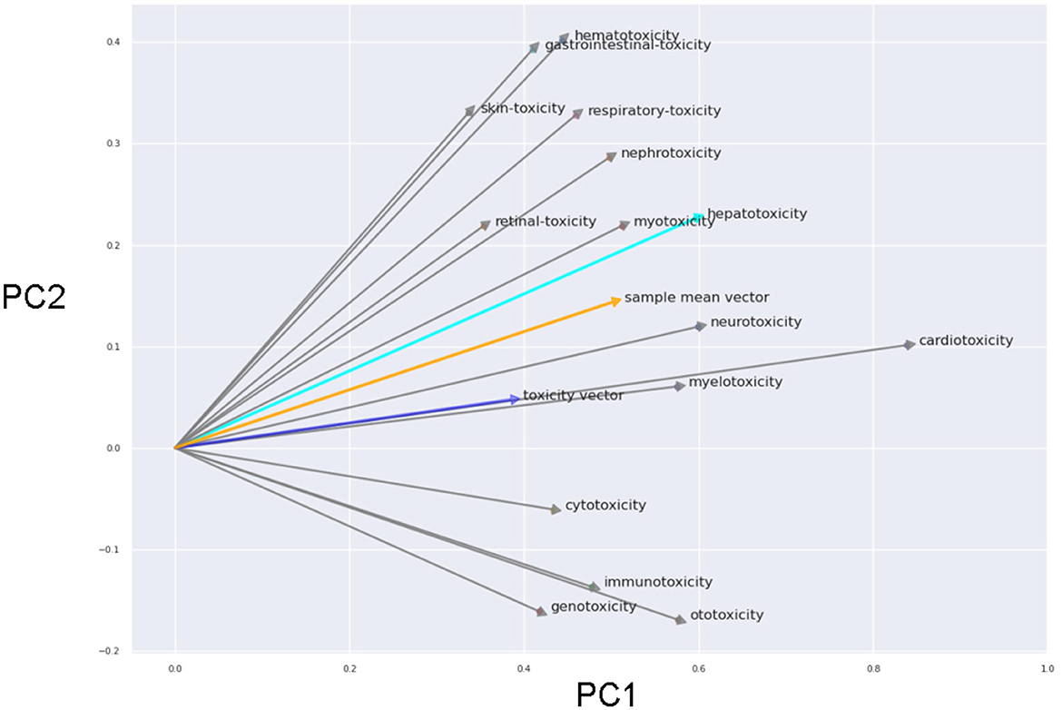 A biplot showing vectors representing different types of toxicities such as hematotoxicity, gastrointestinal toxicity, and others, radiating from an origin. Each vector is labeled, indicating the direction and magnitude of various toxic attributes. A sample mean vector and a toxicity vector are highlighted with distinct colors for comparison. The axes are unlabeled but suggest a coordinate space to visualize the distribution and relationship of the toxicities.