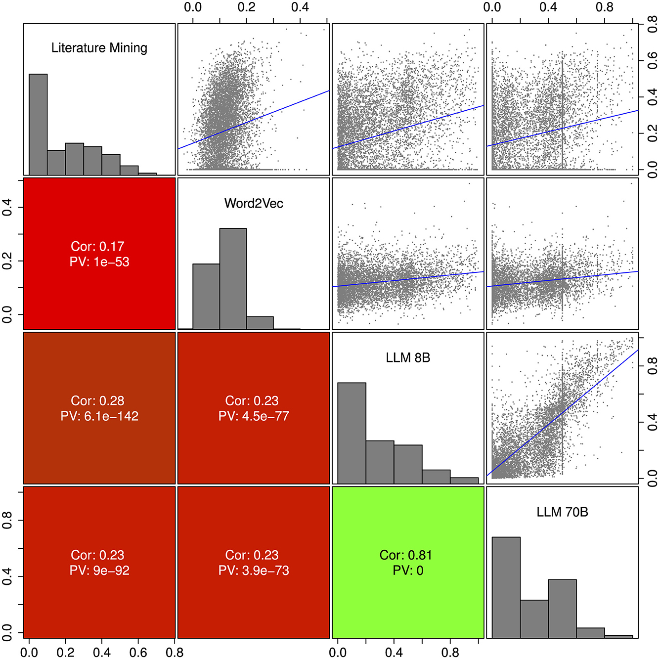 Correlation matrix with scatter plots and histograms illustrating relationships between Literature Mining, Word2Vec, LLM 8B, and LLM 70B. Each section shows correlation coefficients (Cor) and p-values (PV). Notable values include a strong correlation of 0.81 with PV of 0 for LLM 70B.