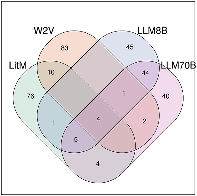 Venn diagram with four overlapping circles labeled LitM, W2V, LLM8B, and LLM70B. The numbers within each section represent shared or unique elements: LitM has 76 unique, W2V has 83, LLM8B has 45, LLM70B has 40. Overlaps include values 10, 1, 4, 5, 2, and 44.