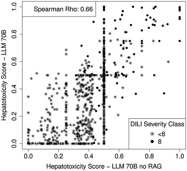 Scatter plot comparing the Hepatotoxicity Score of LLM 70B with and without RAG. The scores range from 0 to 1. Spearman Rho is 0.66, indicating a moderate positive correlation. Two symbols represent DILI severity classes: asterisks for scores less than 8 and circles for a score of 8.