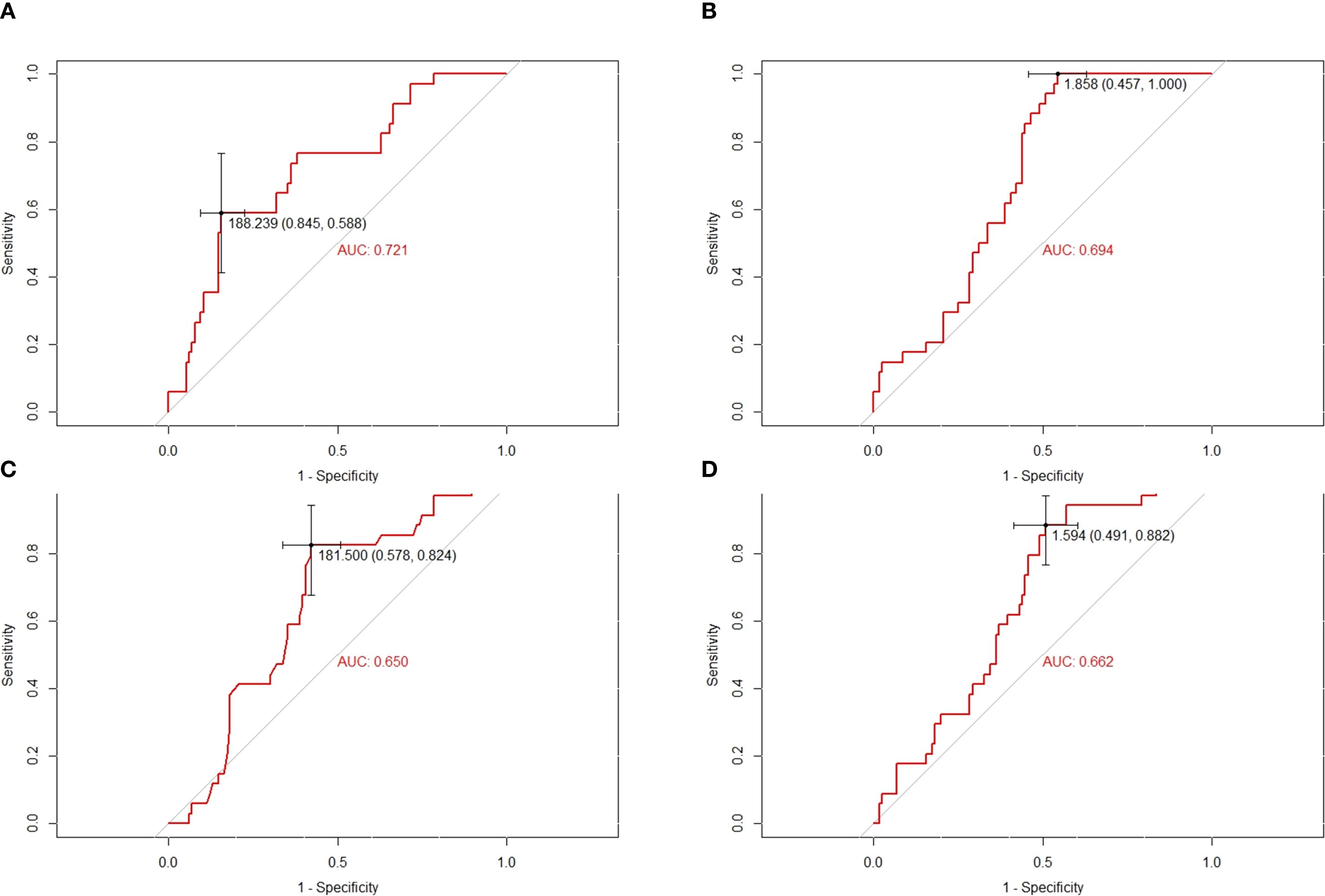 Four ROC curve graphs labeled A, B, C, and D. Each graph plots sensitivity against 1-specificity with a red line. Graph A shows AUC 0.721, B shows AUC 0.694, C shows AUC 0.650, and D shows AUC 0.662. Each graph includes specific data points with confidence intervals. A diagonal reference line is present in each plot.