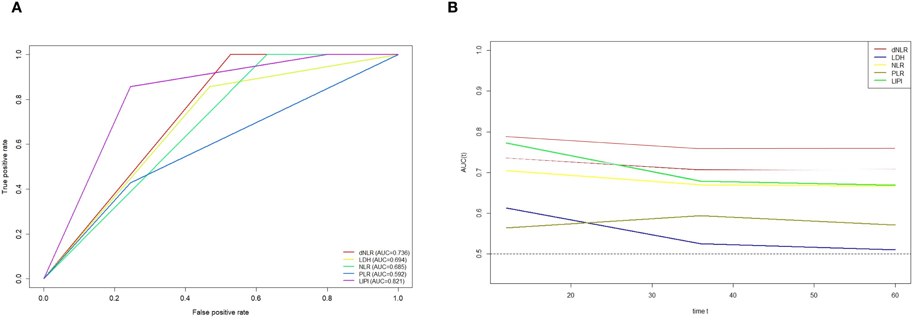 Graph A is a ROC curve comparing five biomarkers: dNLR, LDH, NLR, PLR, and LIPI, with LIPI having the highest AUC of 0.821. Graph B is a line chart showing AUC variations over time for the same biomarkers, with dNLR and LIPI maintaining higher AUC values than the others.