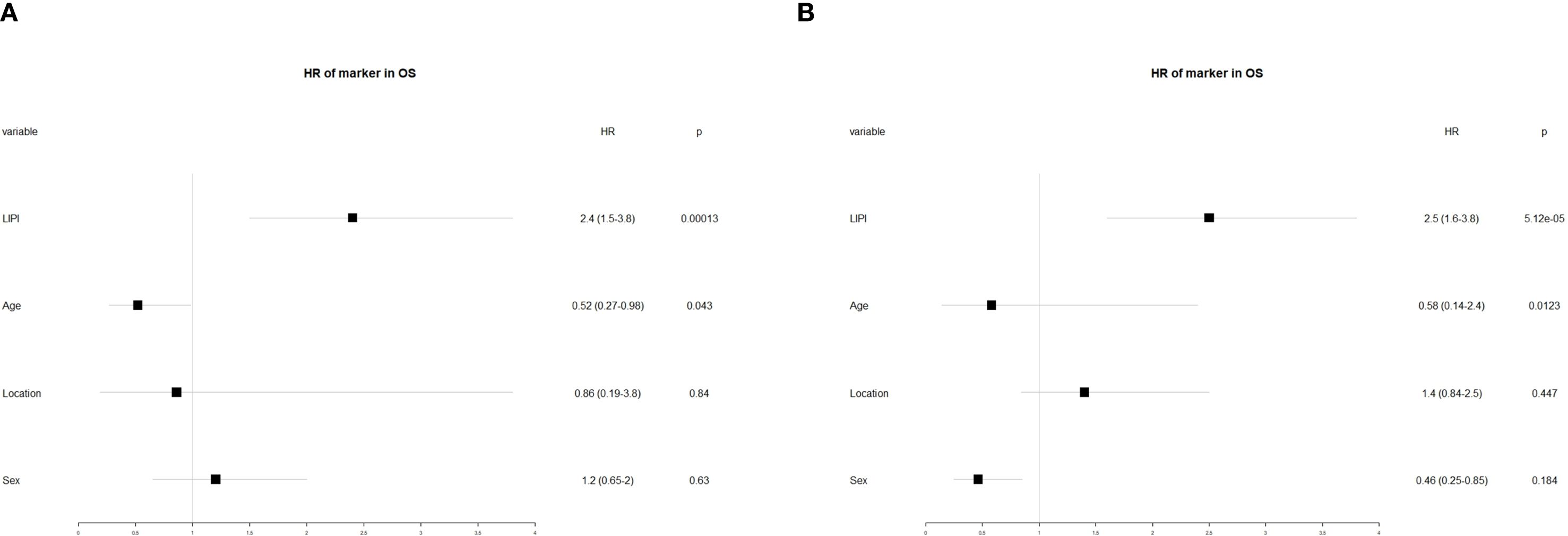 Two side-by-side forest plots labeled A and B, titled “HR of marker in OS,” analyze variables: LIPI, Age, Location, and Sex. Plot A shows significant hazard ratios for LIPI (2.4, p=0.00013) and Age (0.52, p=0.043). Plot B shows significant hazard ratios for LIPI (2.5, p=5.12e-05) and Age (0.58, p=0.0123). Other variables, Location and Sex, are not significant in both plots. Each plot shows confidence intervals alongside the hazard ratios.