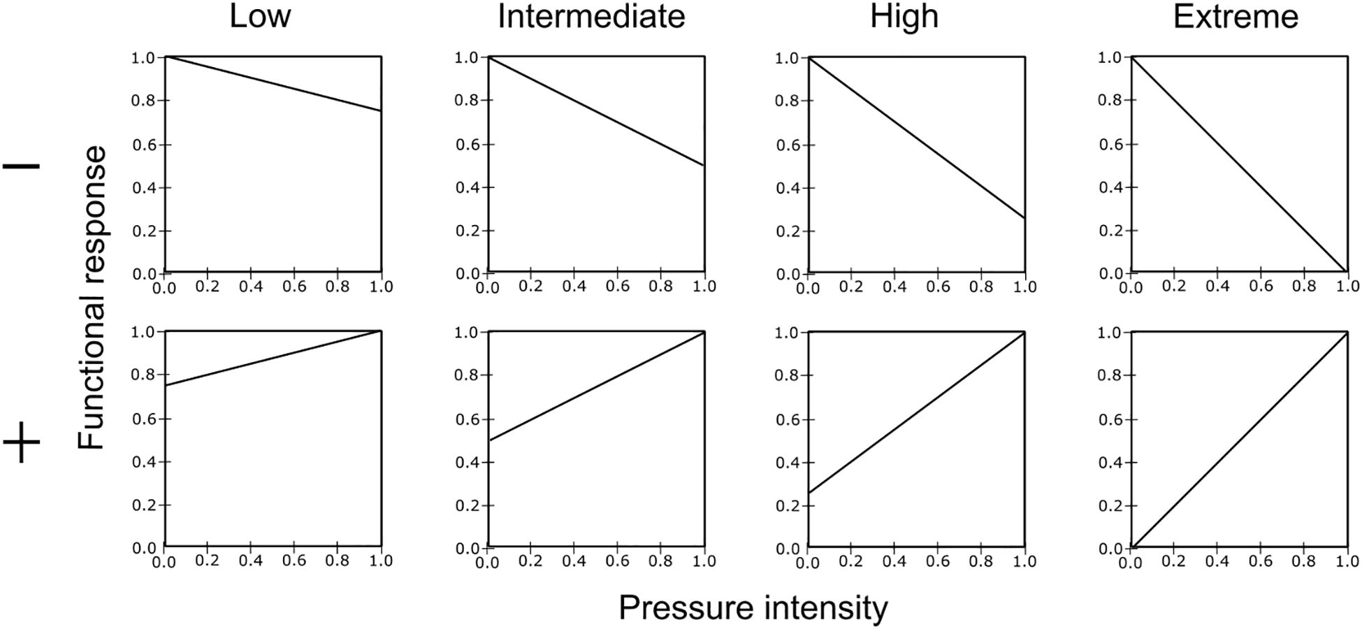 Eight line graphs show functional response and pressure intensity at different levels: low, intermediate, high, and extreme. Each pair contrasts a downward sloping line (top row) with an upward sloping line (bottom row).