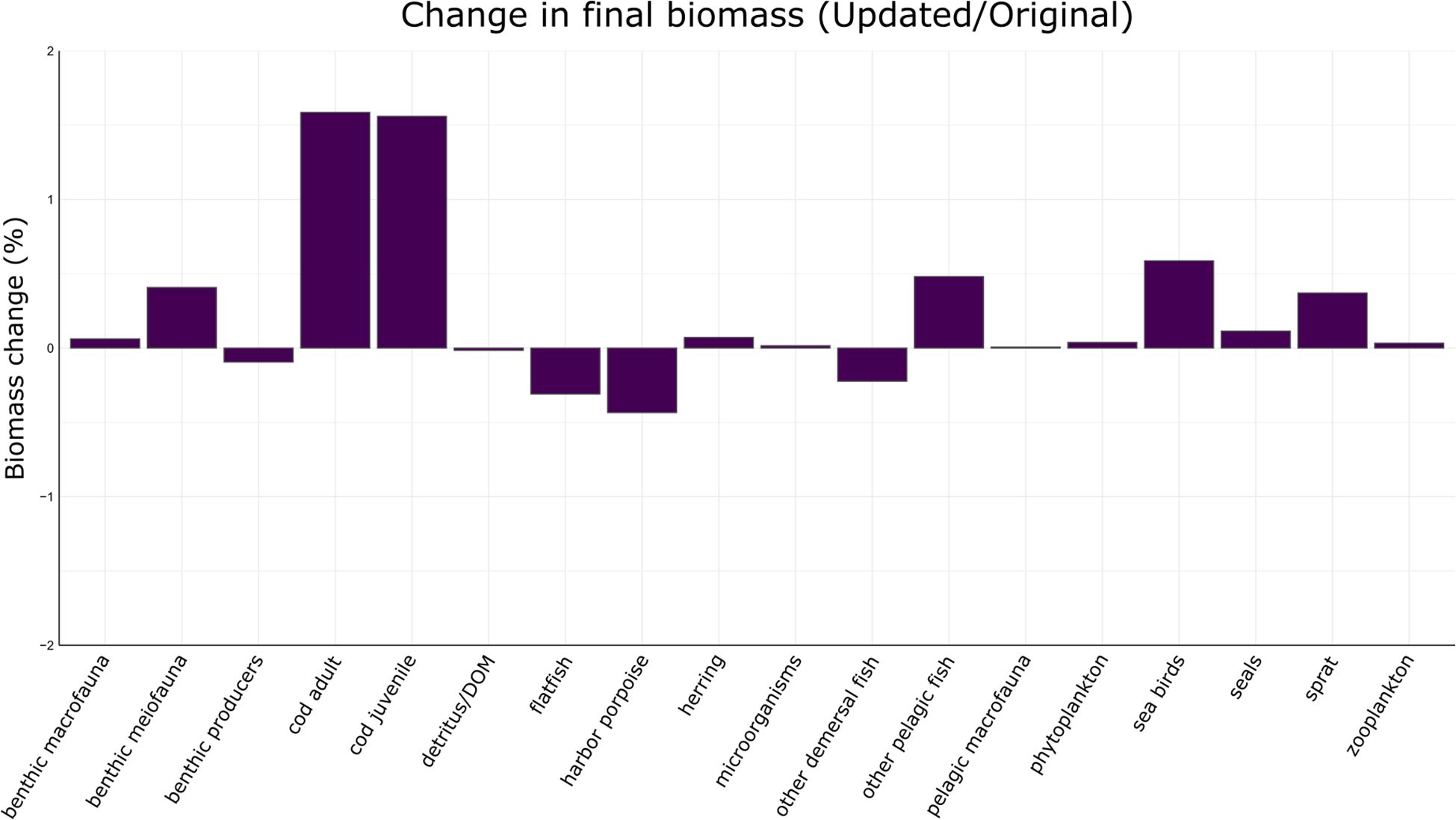 Bar chart titled “Change in final biomass (Updated/Original)” showing percentage changes in biomass for various marine categories. Cod adults and juveniles show the highest positive changes, while benthic meiofauna, detritus/DOM, and herring show negative changes. Other categories vary slightly with minimal changes.
