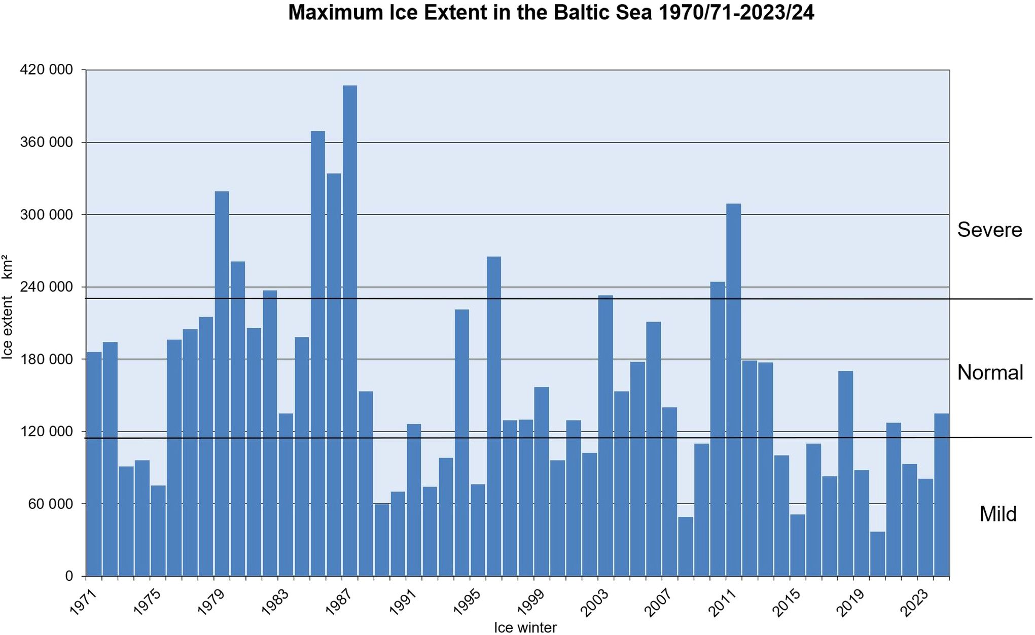 A bar chart that´s highest bar is on year 1987 with almost 420 000 square kilometres maximum ice extent. The lowest maximum ice extents are mild and largest severe. The seasons between those are considered normal. In the 70´s and 80´s the maximum extent has been mostly larger than later, even there is also severe winters also after 1990.