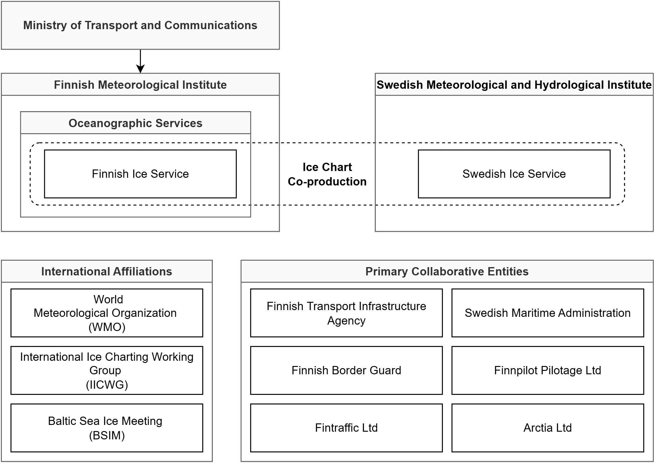 Organizational chart showing the place of the Finnish Ice Service in the Finnish Meteorological Institute, it´s international affiliations and primary collaborative entities, described in the text.