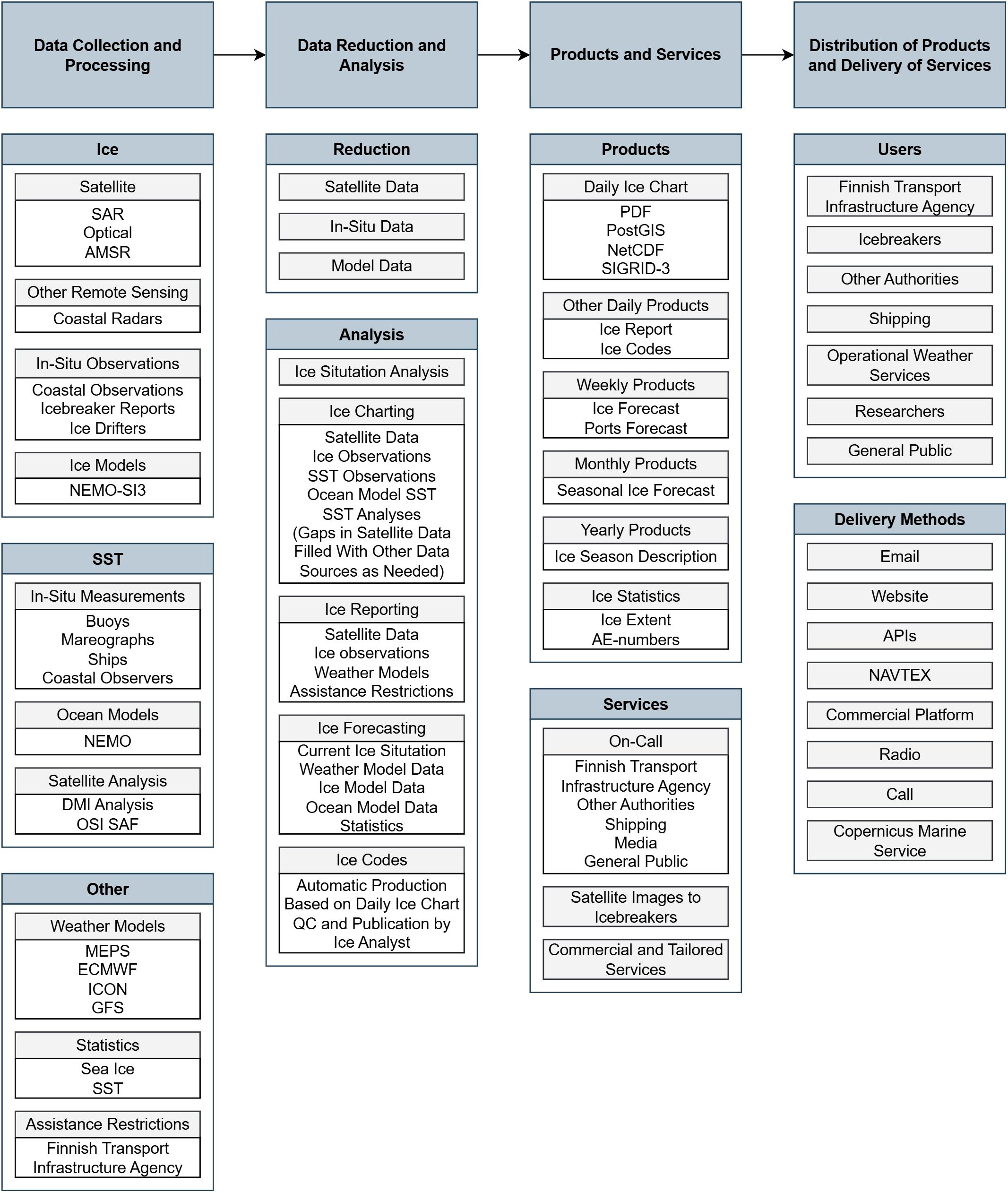 Chart detailing stages of ice data processing and distribution. First is a list of data sources of ice, SST, models, statistics and assistance restrictions. Secondly the data reduction and analysis. Third is a list of products from daily charts, reports and codes to yearly products and statistics and services. Last the users, like FTIA, Icebreakers, shipping and general public and delivery methods, like Email, website and NAVTEX are listed.