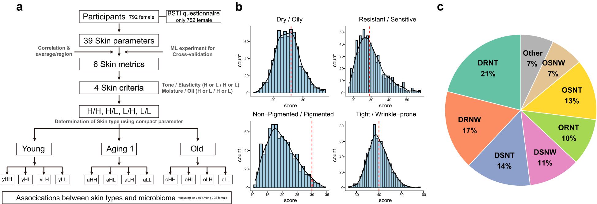Flowchart (a) showing a study of 792 female participants analyzing skin types using 39 skin parameters and machine learning. Histograms (b) displaying distribution of scores across four skin traits: Dry/Oily, Resistant/Sensitive, Non-Pigmented/Pigmented, and Tight/Wrinkle-prone. Pie chart (c) illustrating proportions of different skin type categories, including DRNT 21%, DRSW 17%, OSNT 13%, and others.