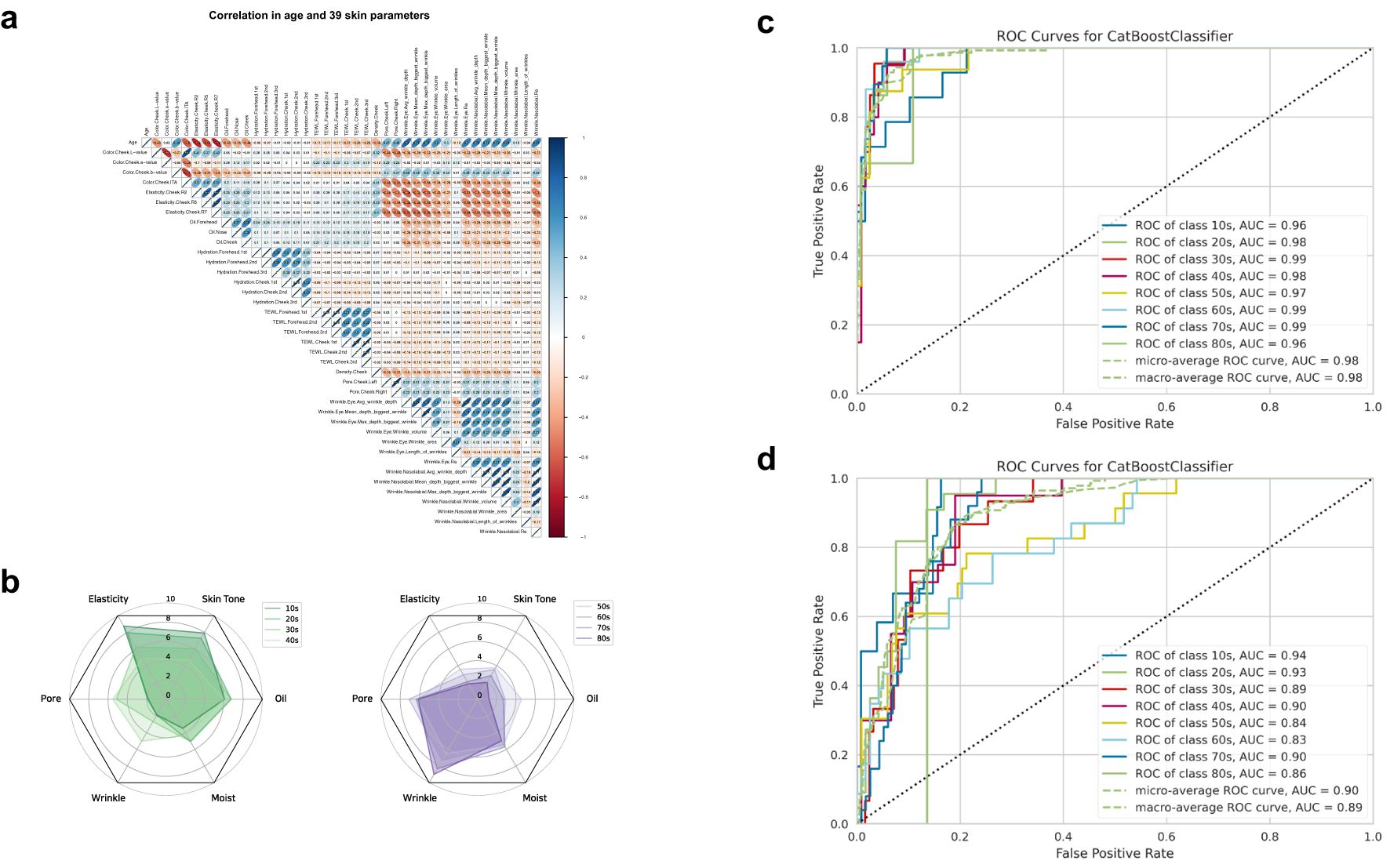 Correlation matrix (a) displays relationships between age and 39 skin parameters with a color gradient from blue to red. Radar charts (b) illustrate skin characteristics across different age groups. ROC curves (c, d) for CatBoostClassifier show variation in true vs. false positive rates across different age classes, with AUC values provided.
