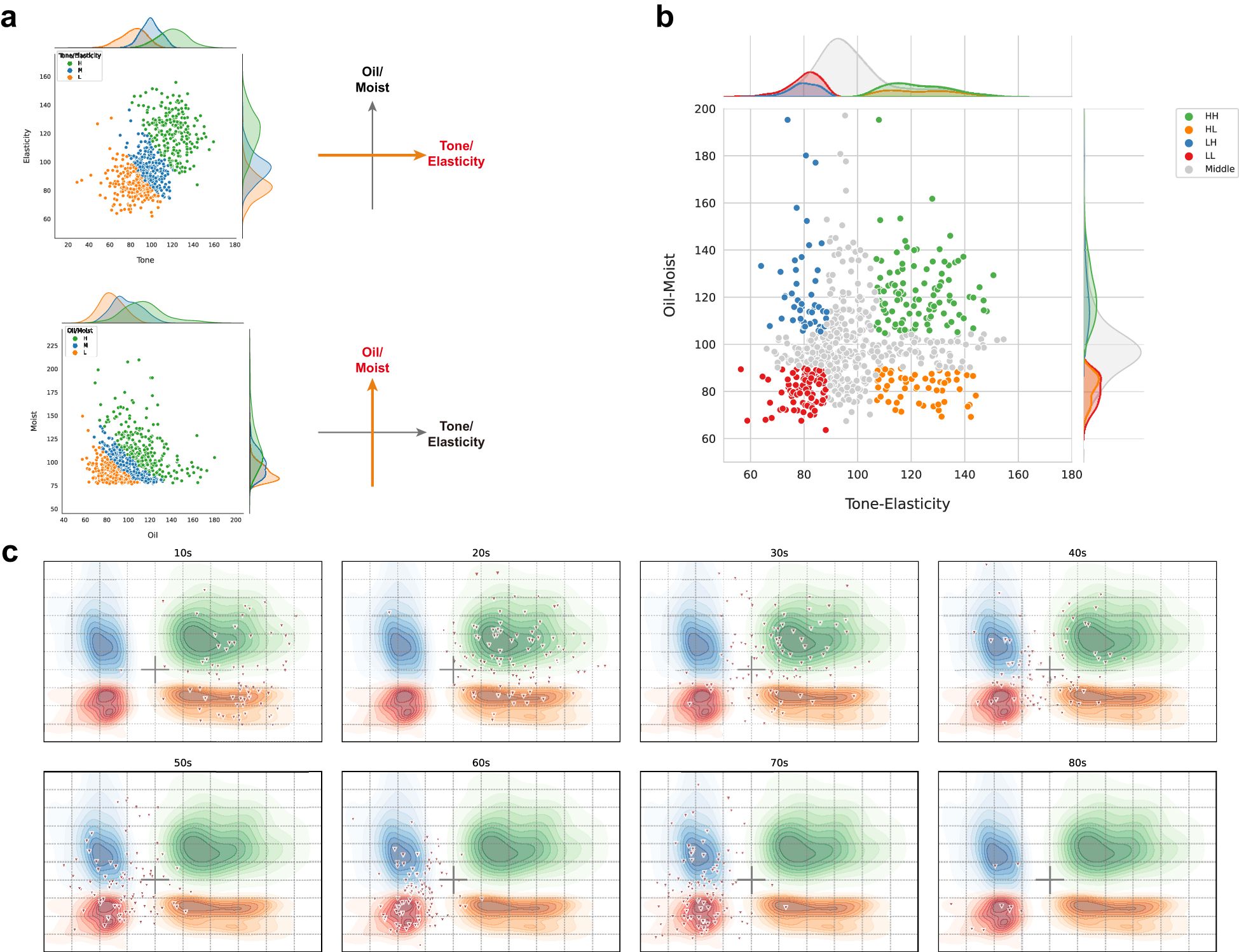 Panel a displays scatter plots comparing tone with elasticity and oil with moisture, featuring directional arrows indicating relationships. Panel b shows a scatter plot comparing tone-elasticity with oil-moist using color-coded groups and density plots on axes. Panel c depicts density plots over different ages (10s to 80s) showing data clustering, with marked differences in color-coded regions.