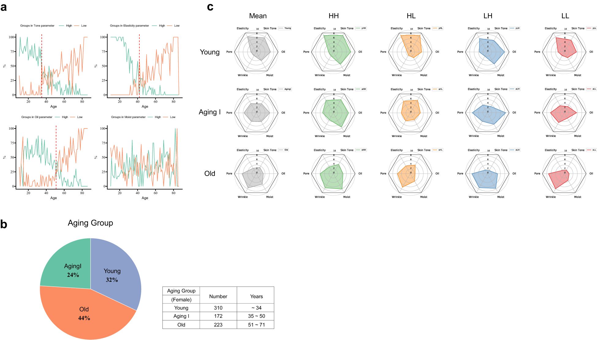 Four sets of data visualizations show aging group differences. Panel a has line graphs depicting high and low values across age groups for tone, elasticity, oil, and moisture. Panel b includes a pie chart illustrating the aging group distribution: Young 32%, Aging I 24%, Old 44%, plus a table detailing group numbers and age ranges. Panel c features radar charts comparing skin parameters such as elasticity, tone, oil, and moisture among different age groups for Young, Aging I, and Old, with mean, HH, HL, LH, and LL values.