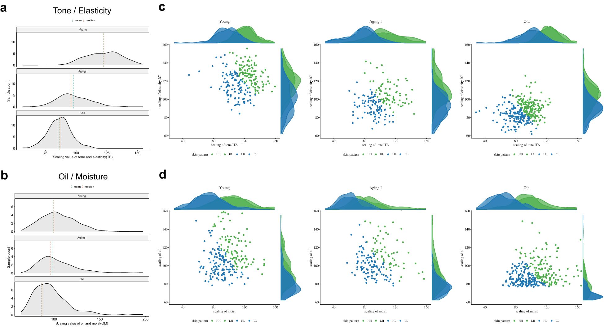 The image consists of four panels analyzing skin properties. Panels (a) and (b) show distributions of tone/elasticity and oil/moisture across age groups: young, aging I, and old. Panels (c) and (d) present scatter plots correlating these properties with skin patterns, indicated by different colored dots. Each scatter plot has density plots accompanying both axes.