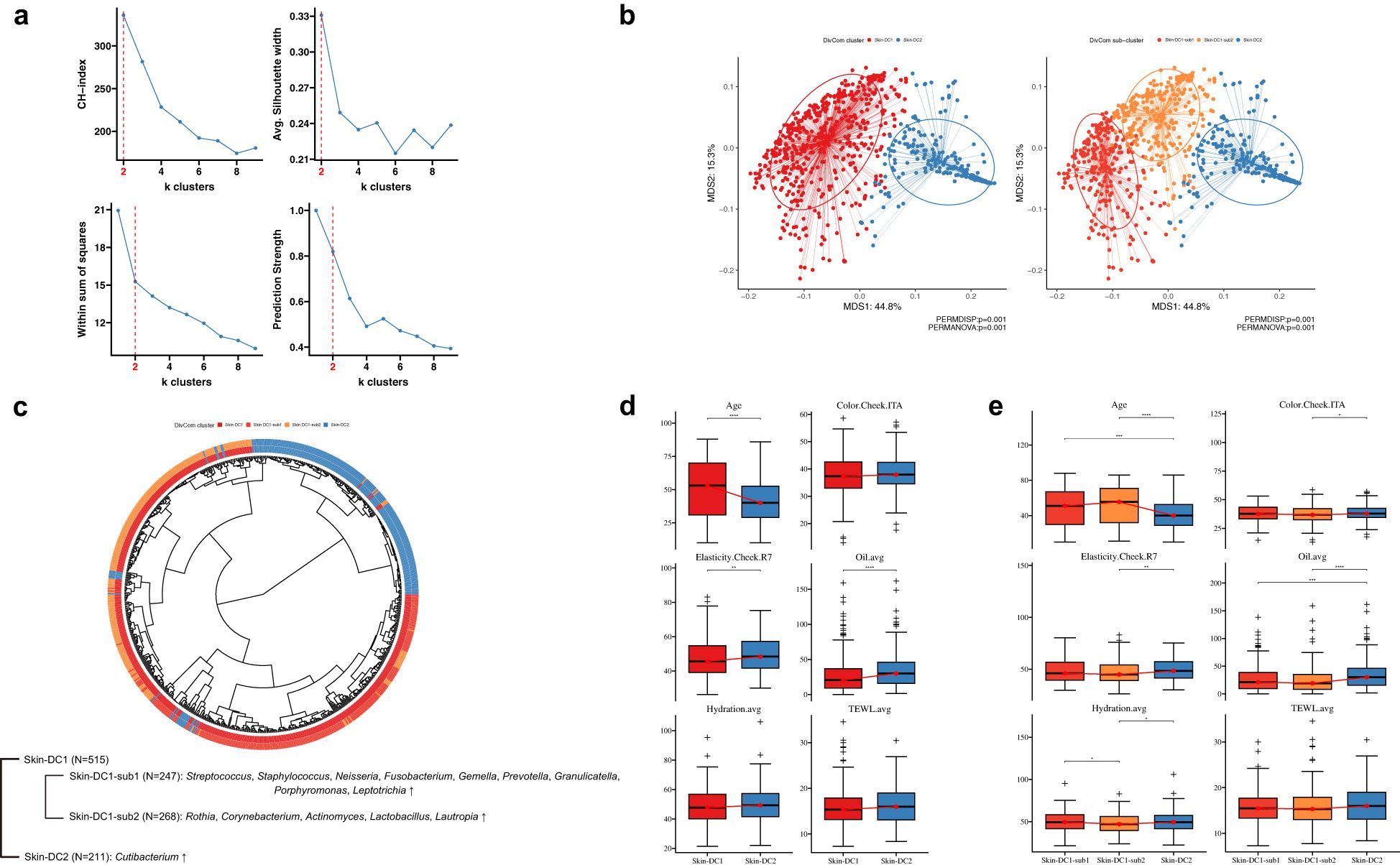 Image includes a set of analyses on skin microbiome data. Panel (a) shows line graphs evaluating clusters using CH index, silhouette width, within sum of squares, and prediction strength, identifying two optimal clusters. Panel (b) has scatter plots visualizing multidimensional scaling for clusters, showing two distinct groups with p-values. Panel (c) displays a phylogenetic tree of microbial taxa, highlighting two main clusters and sub-clusters with associated bacterial genera. Panels (d) and (e) present box plots comparing age, skin characteristics like elasticity and hydration, across different skin microbiome clusters.