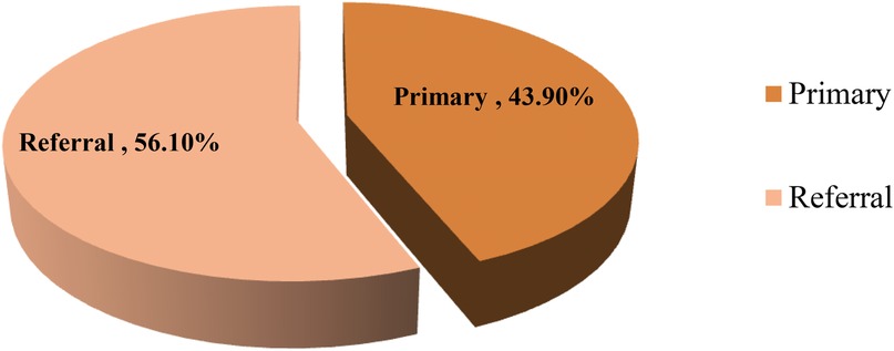 Pie chart showing two sections: \
