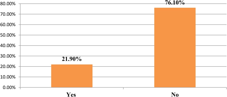 Bar chart showing survey results with two options: \