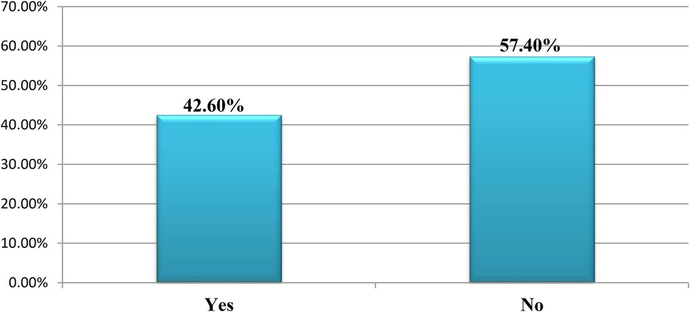 Bar chart showing comparison between \