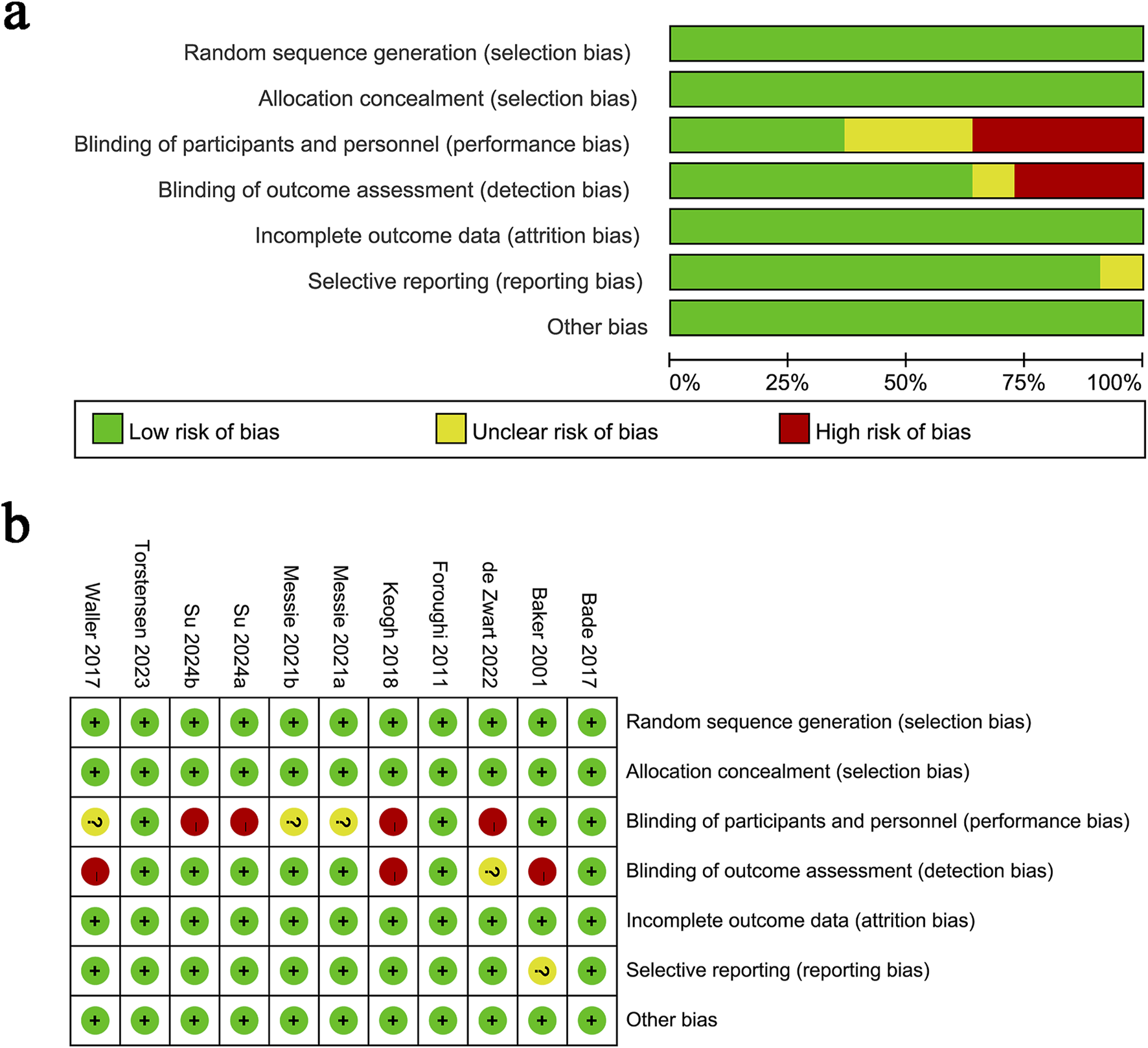 Bar chart and matrix illustrating risk of bias across multiple studies. The bar chart shows various bias categories with color-coded risk levels: green for low, yellow for unclear, and black for high. The matrix lists studies on the vertical axis, bias categories on the horizontal, using colored symbols to represent risk status.