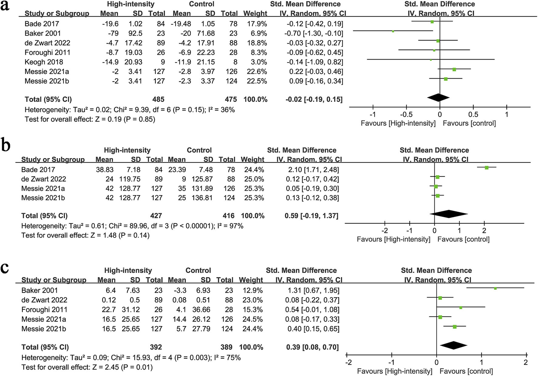 Forest plots displaying the standardized mean differences and confidence intervals for three meta-analyses labeled a, b, and c. Each plot compares high-intensity and control groups across multiple studies. Plot a shows minimal effect favoring control; plot b shows an effect favoring high-intensity but not statistically significant; plot c shows a significant positive effect favoring high-intensity. Heterogeneity and overall effect statistics are provided below each plot.