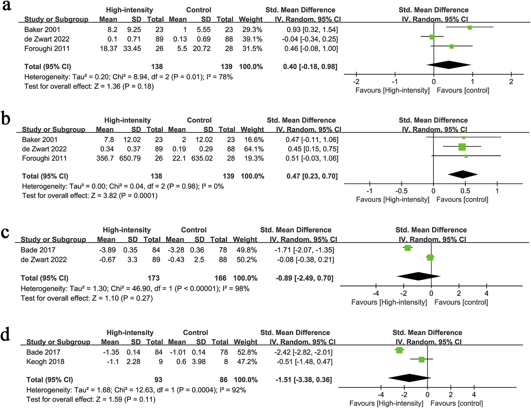 Four forest plots labeled a, b, c, and d, each comparing high-intensity to control groups across studies. Plots display mean differences with 95% confidence intervals and heterogeneity statistics, showing variable results. Panel a indicates a non-significant effect, panel b shows a significant positive effect for high-intensity, panel c displays a non-significant result, and panel d shows a non-significant negative effect.
