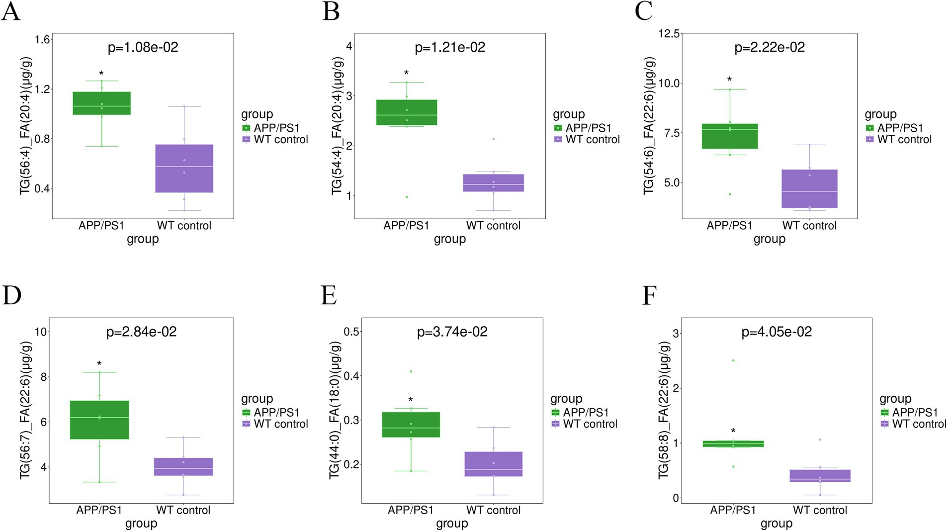 Six box plots labeled A to F compare triglyceride fatty acid levels between APP/PS1 and WT control groups. Each plot shows significant differences with p-values ranging from 1.08e-02 to 4.05e-02. Green boxes represent the APP/PS1 group, and purple boxes represent the WT control group, with APP/PS1 consistently showing higher levels across all plots.