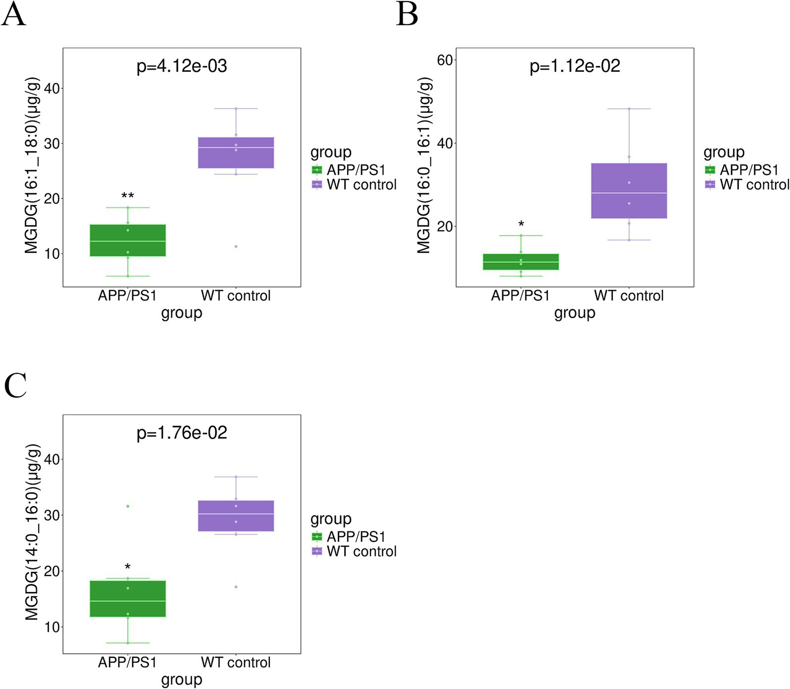 Three box plots labeled A, B, and C show MGDG concentrations in APP/PS1 and WT control groups. Plot A displays MGDG (16:1_18:0) with a significant difference (p=4.12e-03). Plot B shows MGDG (16:0_16:1) with p=1.12e-02. Plot C presents MGDG (14:0_16:0) with p=1.76e-02. In all plots, WT controls have higher concentrations compared to APP/PS1.