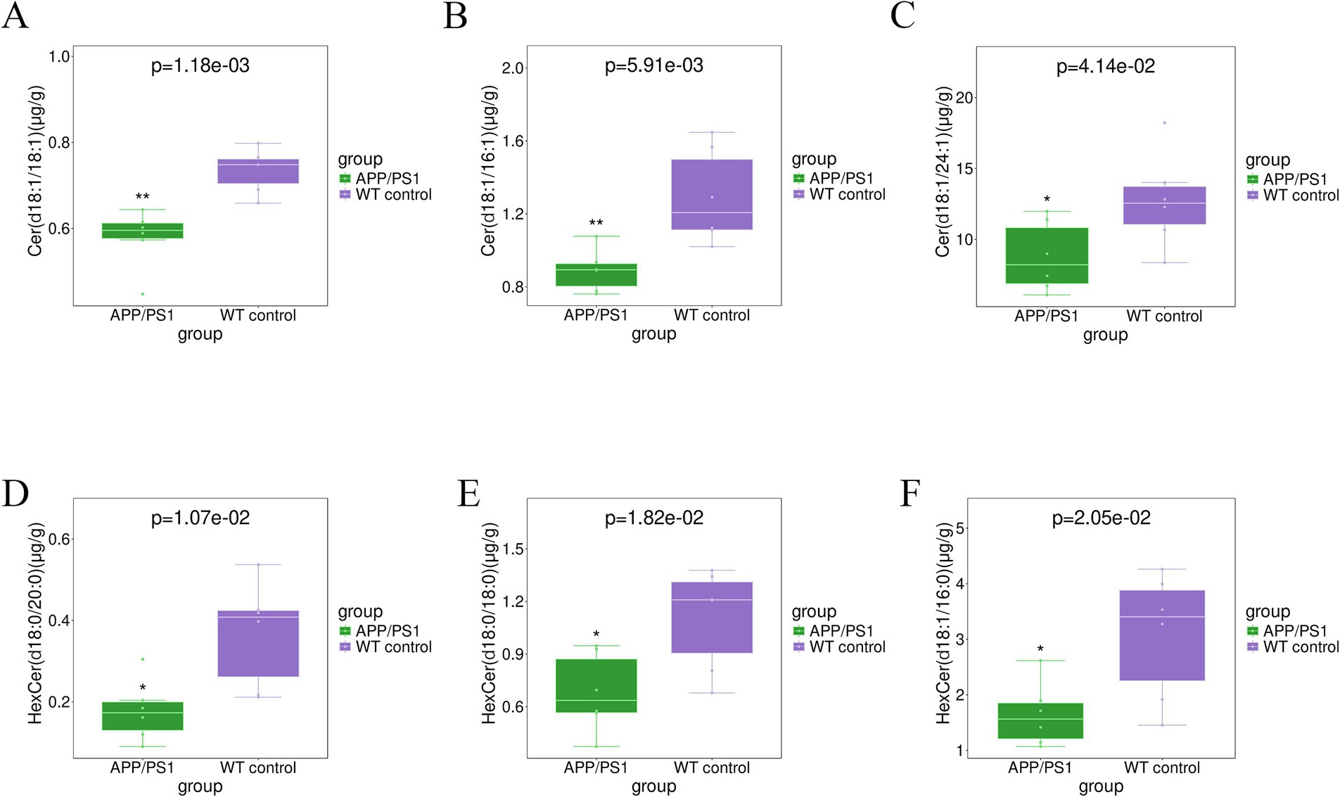Six box plots labeled A to F compare ceramide and hexosylceramide levels between APP/PS1 and WT control groups. The plots show statistical significance with p-values ranging from 1.18e-03 to 4.14e-02. Each plot uses green for APP/PS1 and purple for WT control.