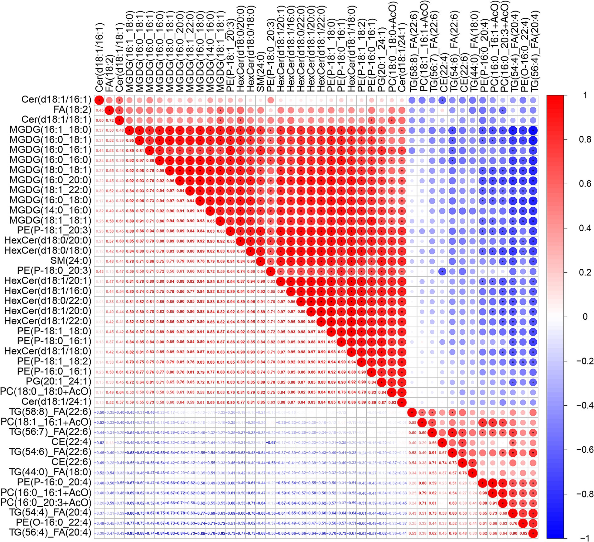 Correlation matrix heatmap showing biochemical compounds. Red circles indicate positive correlations, blue circles indicate negative correlations. Color intensity and circle size reflect correlation strength. Labels for compounds are listed along the x and y axes. A color scale on the right ranges from negative one to one, representing correlation values.